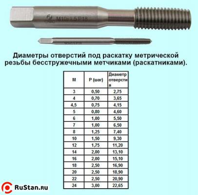 Метчик М 6,0 (1,0) м/р.Р18 безстружечный (раскатник) "CNIC" фото №1