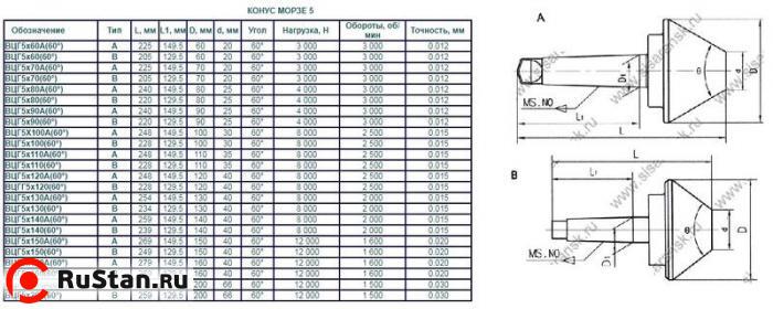 Центр Вращающийся  КМ-5 х D250, 60° грибковый (трубный) (ВЦГ 5х250(60°) (Саранск) фото №1