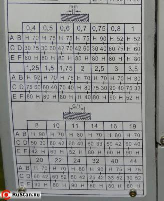 Широкий диапазон нарезаемых резьб. Как дюймовых так и метрических. фото №5 Широкий диапазон нарезаемых резьб. Как дюймовых так и метрических. фото №5