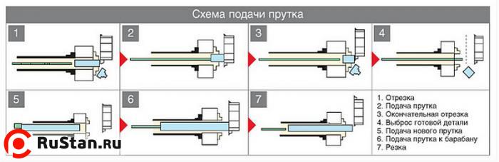 Автоподатчик прутка Fedek DH65 S2 (барфидер 1200мм) фото №2 DH65L S2 - 1500 фото №2
